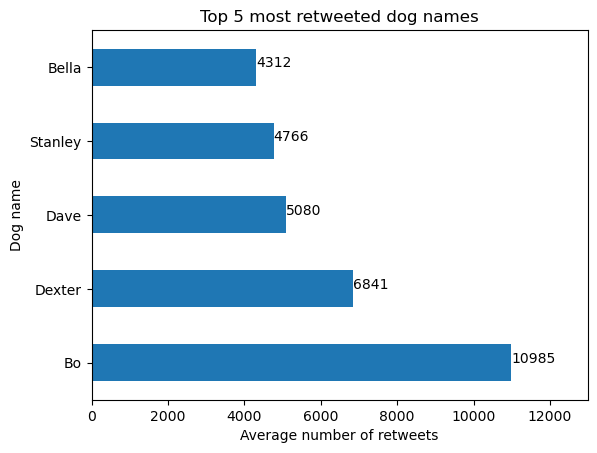 Average Retweets per Dog Name
