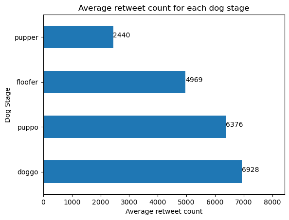 Average Retweets per Dog Stage